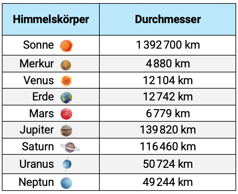 Tabelle mit allen Durchmessern der Himmelskörper: Sonne: 1329700 km, Merkur: 4880 km, Venus: 12104 km, Erde: 12742 km, Mars: 6779 km, Jupiter: 139820 km, Saturn: 116460 km, Uranus: 50724 km, Neptun: 49244 km.